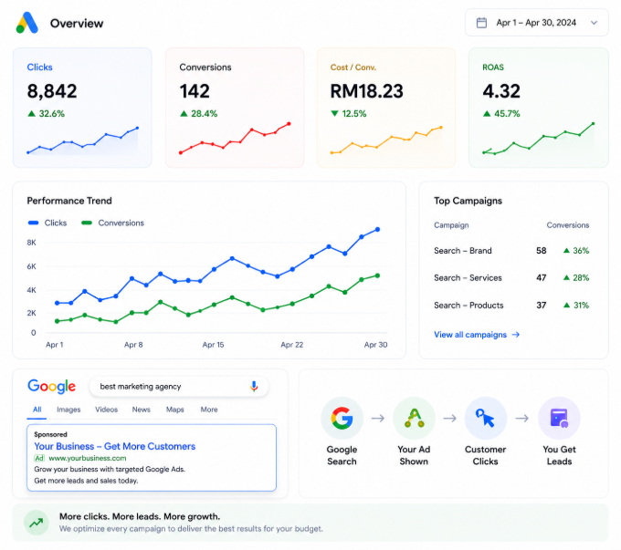 Google Ads campaign performance
